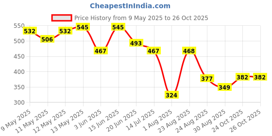 myntra.com LINARIA Men Classic Slim Fit Mid-Rise Cotton Jeans linaria Price History Graph from 9 May 2025 to 24 Oct 2025