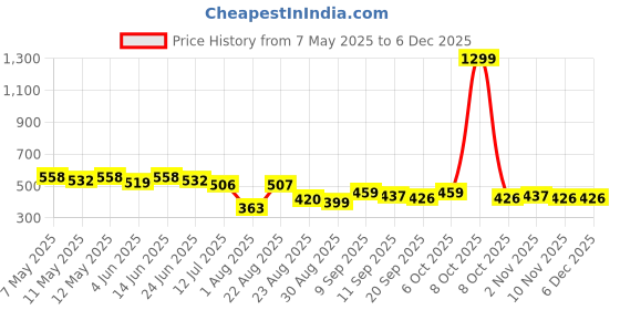 myntra.com LINARIA Men Classic Slim Fit Mid-Rise Heavy Fade Mildly Distressed Jeans linaria Price History Graph from 7 May 2025 to 5 Dec 2025
