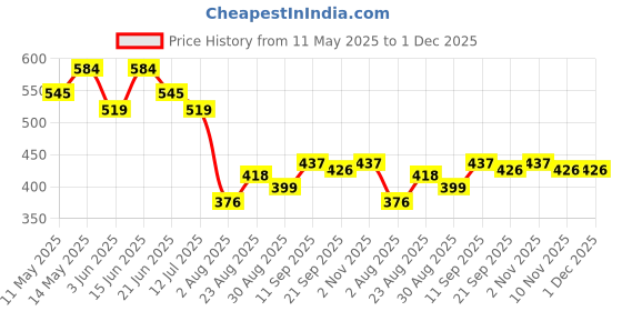 myntra.com Linaria Men Classic Slim Fit Mid Rise Highly Distressed Light Fade Jeans linaria Price History Graph from 11 May 2025 to 1 Dec 2025