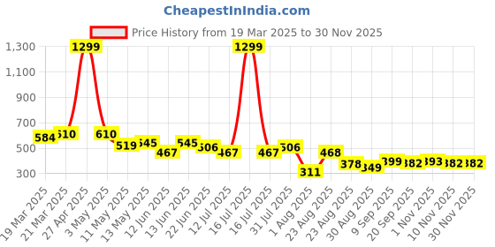 myntra.com LINARIA Men Classic Slim Fit Mid-Rise Jeans linaria Price History Graph from 19 Mar 2025 to 29 Nov 2025