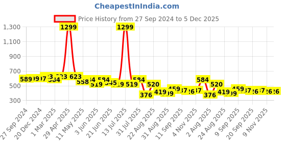 myntra.com LINARIA Men Classic Slim Fit Mildly Distressed Heavy Fade Jeans linaria Price History Graph from 27 Sep 2024 to 5 Dec 2025