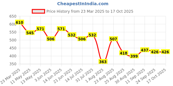 myntra.com LINARIA Men Classic Slim Fit Mildly Distressed Heavy Fade Jeans linaria Price History Graph from 23 Mar 2025 to 16 Oct 2025