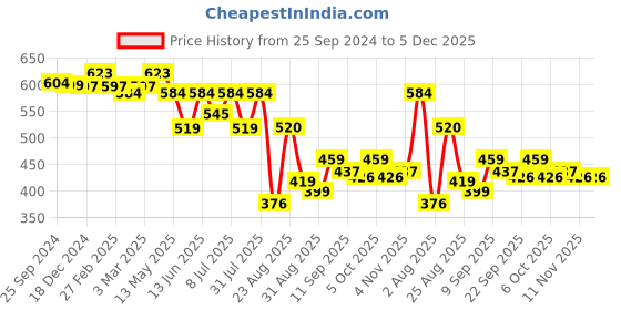 myntra.com LINARIA Men Classic Slim Fit Mildly Distressed Heavy Fade Mid-Rise Jeans linaria Price History Graph from 25 Sep 2024 to 5 Dec 2025