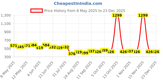 myntra.com LINARIA Men Classic Slim Fit Mildly Distressed Heavy Fade Mid-Rise Jeans linaria Price History Graph from 8 May 2025 to 23 Dec 2025