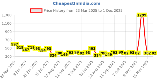 myntra.com LINARIA Men Classic Slim Fit Mildly Distressed Jeans linaria Price History Graph from 23 Mar 2025 to 30 Nov 2025
