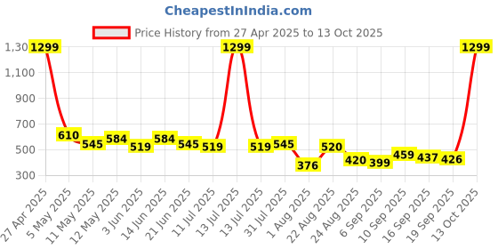 myntra.com LINARIA Men Classic Slim Fit Mildly Distressed Jeans linaria Price History Graph from 27 Apr 2025 to 13 Oct 2025