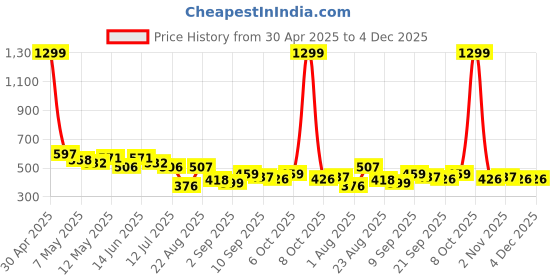 myntra.com LINARIA Men Classic Slim Fit Mildly Distressed Light Fade Cotton Jeans linaria Price History Graph from 30 Apr 2025 to 4 Dec 2025