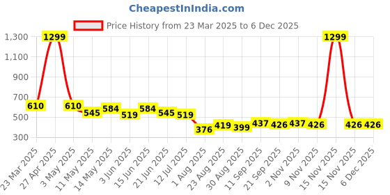 myntra.com LINARIA Men Classic Slim Fit Mildly Distressed Light Fade Cotton Jeans linaria Price History Graph from 23 Mar 2025 to 5 Dec 2025