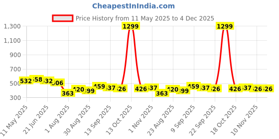 myntra.com LINARIA Men Classic Slim Fit Mildly Distressed Light Fade Jeans linaria Price History Graph from 11 May 2025 to 4 Dec 2025