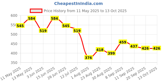 myntra.com LINARIA Men Classic Slim Fit Mildly Distressed Light Fade Jeans linaria Price History Graph from 11 May 2025 to 13 Oct 2025