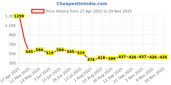 myntra.com LINARIA Men Classic Slim Fit Mildly Distressed Light Fade Jeans linaria Price History Graph from 27 Apr 2025 to 29 Nov 2025