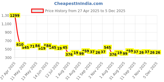 myntra.com LINARIA Men Classic Slim Fit Mildly Distressed Light Fade Jeans linaria Price History Graph from 27 Apr 2025 to 5 Dec 2025