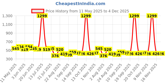 myntra.com LINARIA Men Classic Slim Fit Mildly Distressed Light Fade Jeans linaria Price History Graph from 11 May 2025 to 4 Dec 2025
