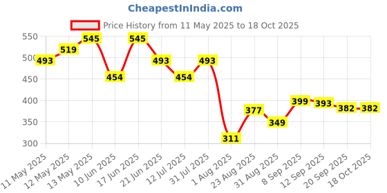 myntra.com LINARIA Men Classic Slim Fit Slash Knee Coloured Jeans linaria Price History Graph from 11 May 2025 to 18 Oct 2025