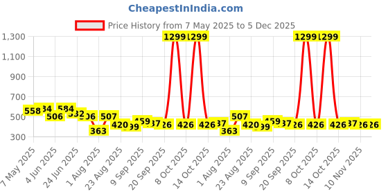myntra.com LINARIA Men Classic Slim Fit Slash Knee Heavy Fade Jeans linaria Price History Graph from 7 May 2025 to 5 Dec 2025