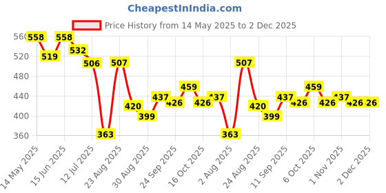 myntra.com LINARIA Men Classic Slim Fit Slash Knee Heavy Fade Jeans linaria Price History Graph from 14 May 2025 to 1 Dec 2025