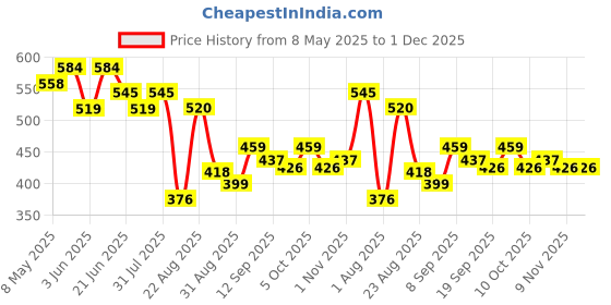 myntra.com LINARIA Men Classic Slim Fit Slash Knee Heavy Fade Jeans linaria Price History Graph from 8 May 2025 to 1 Dec 2025