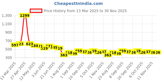 myntra.com LINARIA Men Classic Slim Fit Slash Knee Jeans linaria Price History Graph from 13 Mar 2025 to 30 Nov 2025