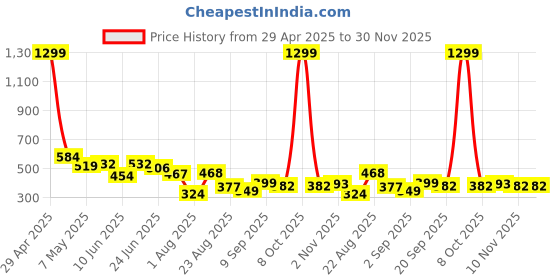 myntra.com LINARIA Men Classic Slim Fit Slash Knee Jeans linaria Price History Graph from 29 Apr 2025 to 30 Nov 2025
