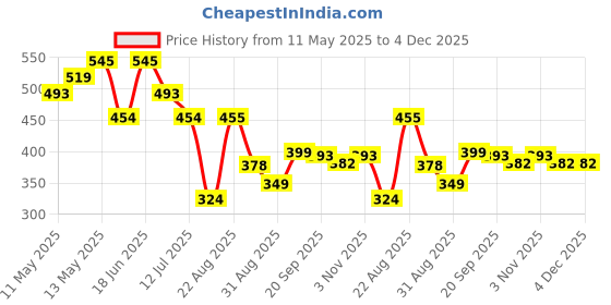 myntra.com LINARIA Men Classic Slim Fit Slash Knee Jeans linaria Price History Graph from 11 May 2025 to 4 Dec 2025