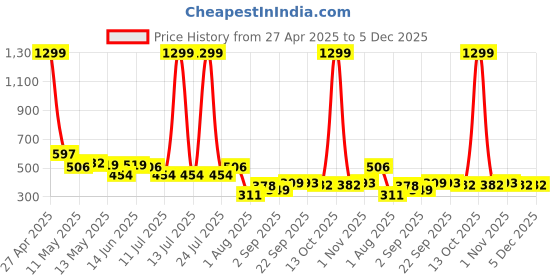 myntra.com LINARIA Men Classic Slim Fit Slash Knee Jeans linaria Price History Graph from 27 Apr 2025 to 5 Dec 2025