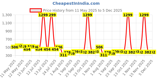 myntra.com LINARIA Men Classic Slim Fit Slash Knee Jeans linaria Price History Graph from 11 May 2025 to 5 Dec 2025