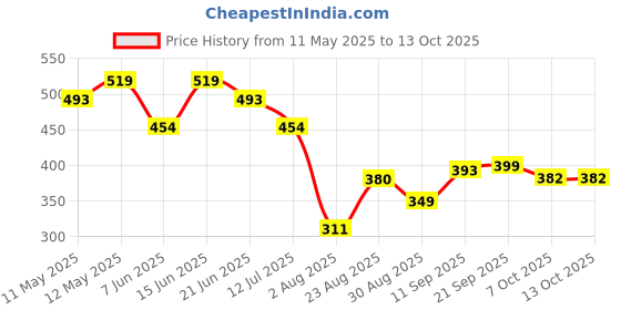 myntra.com LINARIA Men Classic Slim Fit Slash Knee Jeans linaria Price History Graph from 11 May 2025 to 12 Oct 2025