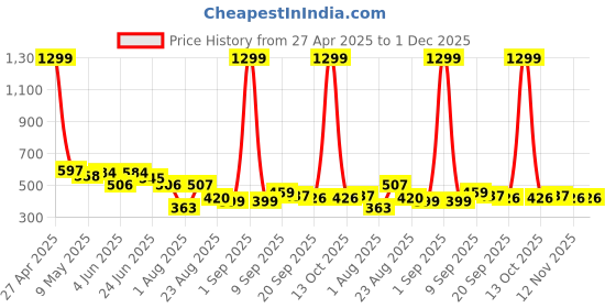 myntra.com LINARIA Men Classic Slim Fit Slash Knee Light Fade Jeans linaria Price History Graph from 27 Apr 2025 to 30 Nov 2025
