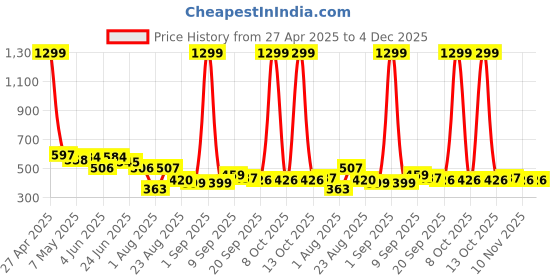 myntra.com LINARIA Men Classic Slim Fit Slash Knee Light Fade Jeans linaria Price History Graph from 27 Apr 2025 to 4 Dec 2025