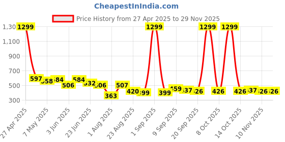 myntra.com LINARIA Men Classic Slim Fit Slash Knee Light Fade Jeans linaria Price History Graph from 27 Apr 2025 to 28 Nov 2025