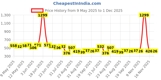 myntra.com LINARIA Men Classic Slim Fit Slash Knee Light Fade Jeans linaria Price History Graph from 9 May 2025 to 1 Dec 2025