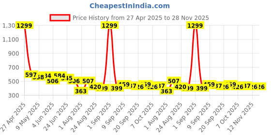 myntra.com LINARIA Men Classic Slim Fit Slash Knee Light Fade Jeans linaria Price History Graph from 27 Apr 2025 to 28 Nov 2025