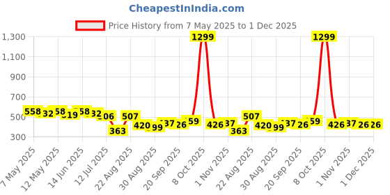 myntra.com LINARIA Men Classic Slim Fit Slash Knee Light Fade Jeans linaria Price History Graph from 7 May 2025 to 1 Dec 2025