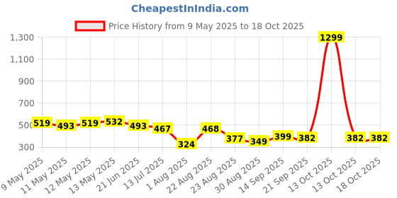 myntra.com LINARIA Men Classic Slim Fit Slash Knee Mid-Rise Jeans linaria Price History Graph from 9 May 2025 to 18 Oct 2025