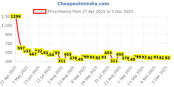 myntra.com LINARIA Men Classic Slim Fit Slash Knee Stretchable Jeans linaria Price History Graph from 27 Apr 2025 to 5 Dec 2025