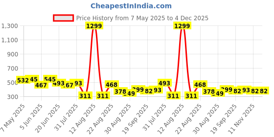 myntra.com LINARIA Men Classic Slim Fit Slash Knee Stretchable Jeans linaria Price History Graph from 7 May 2025 to 4 Dec 2025