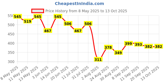 myntra.com LINARIA Men Classic Slim Fit Stretchable Jeans linaria Price History Graph from 8 May 2025 to 13 Oct 2025