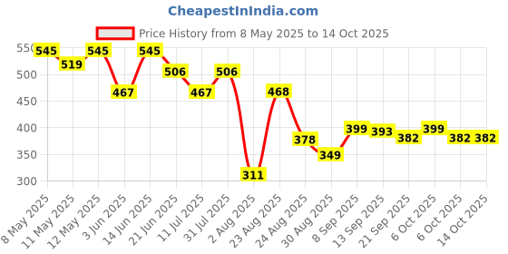 myntra.com LINARIA Men Classic Slim Fit Stretchable Jeans linaria Price History Graph from 8 May 2025 to 13 Oct 2025