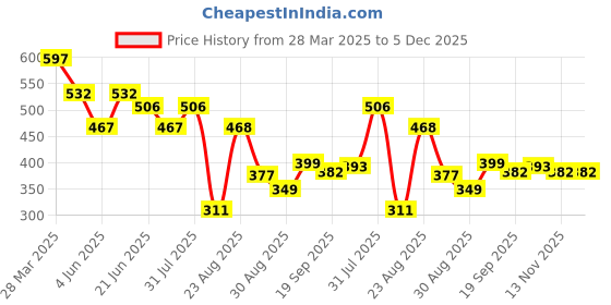 myntra.com LINARIA Men Classic Slim Fit Stretchable Jeans linaria Price History Graph from 28 Mar 2025 to 5 Dec 2025