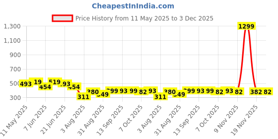 myntra.com LINARIA Men Classic Slim FitJeans linaria Price History Graph from 11 May 2025 to 3 Dec 2025