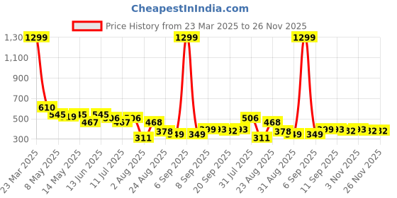 myntra.com LINARIA Men Classic Straight Fit Clean Look Stretchable Jeans linaria Price History Graph from 23 Mar 2025 to 25 Nov 2025