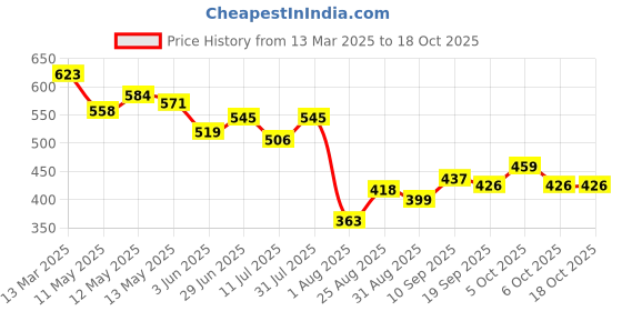 myntra.com LINARIA Men Classic Straight Fit Light Fade Jeans linaria Price History Graph from 13 Mar 2025 to 18 Oct 2025