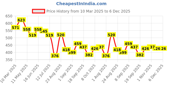 myntra.com LINARIA Men Classic Straight Fit Low Distress Jeans linaria Price History Graph from 10 Mar 2025 to 6 Dec 2025