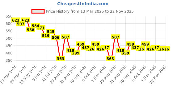 myntra.com LINARIA Men Classic Straight Fit Low Distress Light Fade Jeans linaria Price History Graph from 13 Mar 2025 to 22 Nov 2025