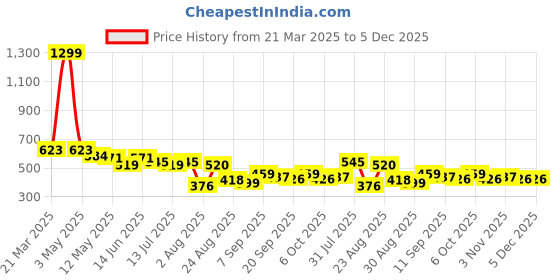 myntra.com LINARIA Men Classic Straight Fit Low Distress Light Fade Jeans linaria Price History Graph from 21 Mar 2025 to 5 Dec 2025