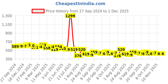 myntra.com LINARIA Men Classic Straight Fit Mildly Distressed Light Fade Jeans linaria Price History Graph from 27 Sep 2024 to 1 Dec 2025