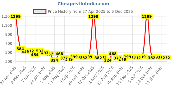 myntra.com LINARIA Men Classic Straight Fit Slash Knee Light Fade Stretchable Jeans linaria Price History Graph from 27 Apr 2025 to 5 Dec 2025