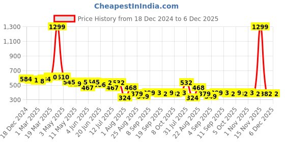 myntra.com LINARIA Men Classic Straight Fit Slash Knee No Fade Jeans linaria Price History Graph from 18 Dec 2024 to 5 Dec 2025