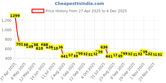 myntra.com LINARIA Men Classic Straight Fit Stretchable Jeans linaria Price History Graph from 27 Apr 2025 to 4 Dec 2025