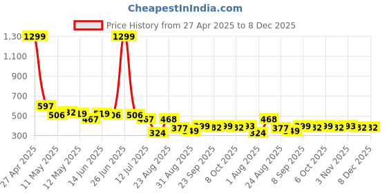 myntra.com LINARIA Men Classic Stretchable Jeans linaria Price History Graph from 27 Apr 2025 to 7 Dec 2025
